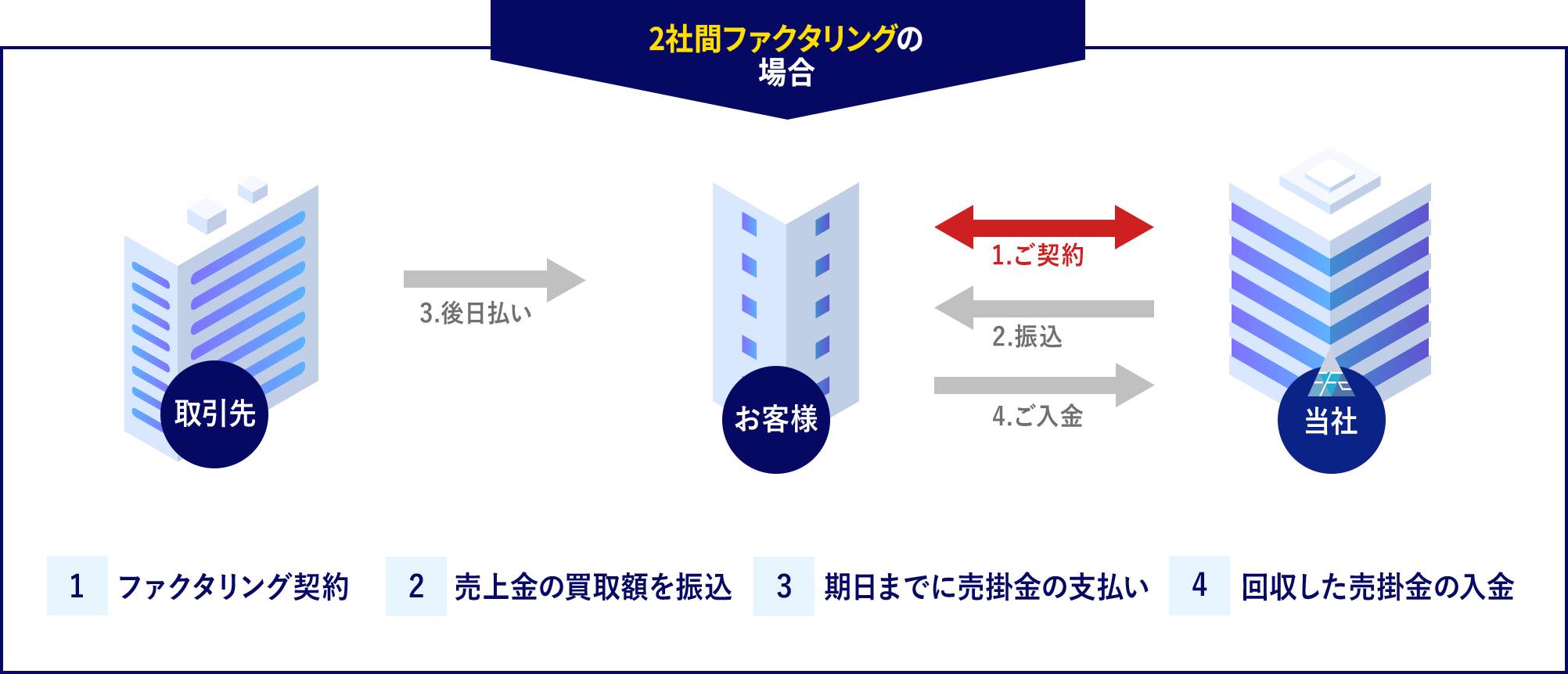 ２社間ファクタリングの場合