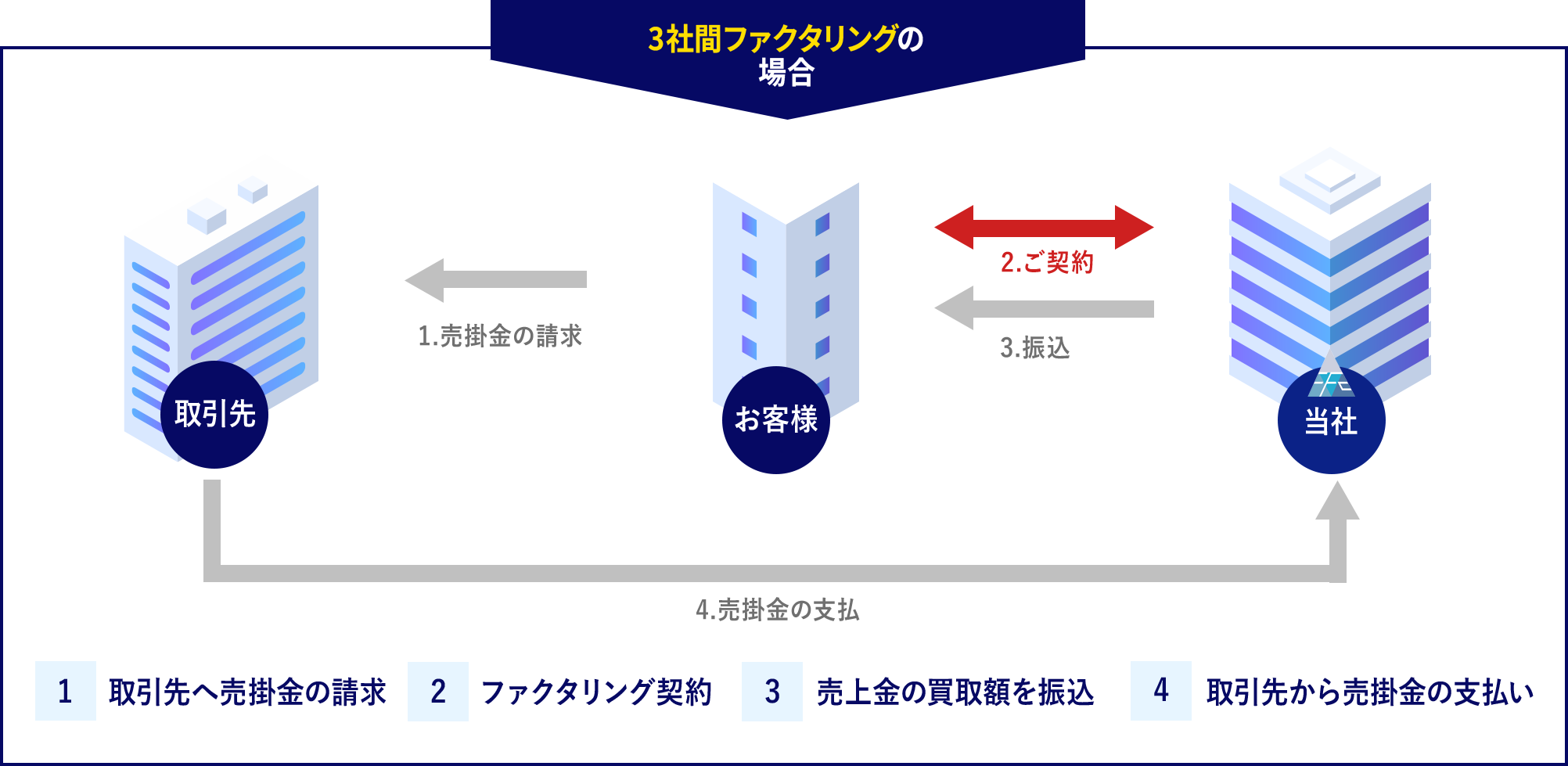 3社間ファクタリングの場合